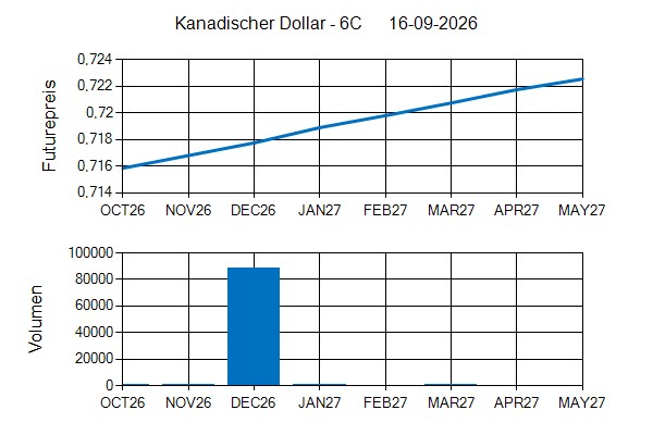 Terminstruktur im Verlauf -6C