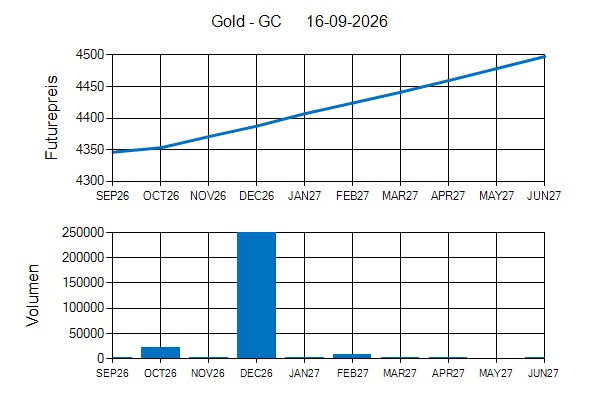 Terminstruktur im Verlauf -GC